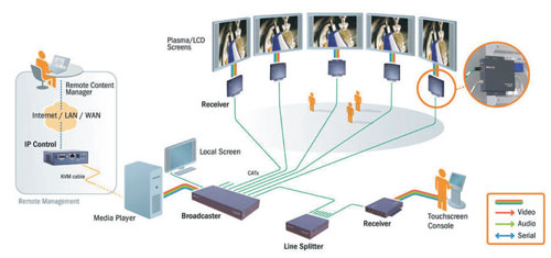 D.E. Systems Digital Signage Network Setup